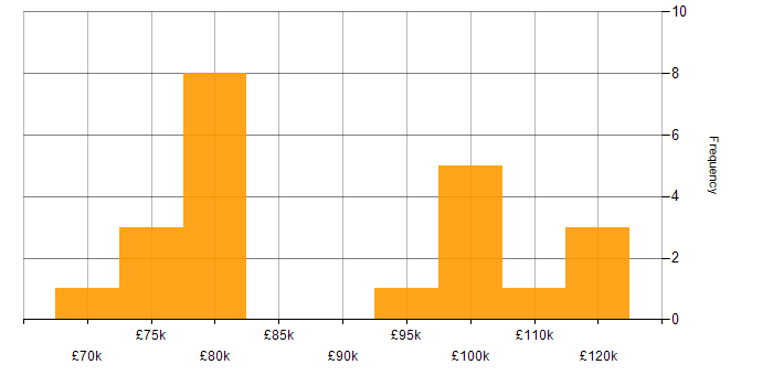 Salary histogram for C# Architect in the UK
