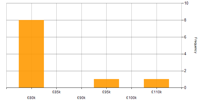Salary histogram for C# Architect in the UK excluding London