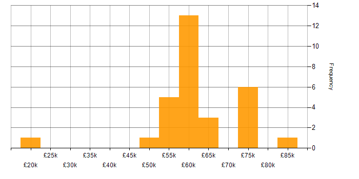 Salary histogram for C# Developer in Bristol