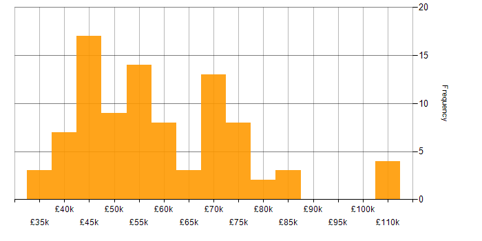 Salary histogram for C# Developer in the East of England