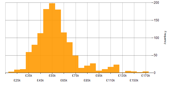Salary histogram for C# Developer in England