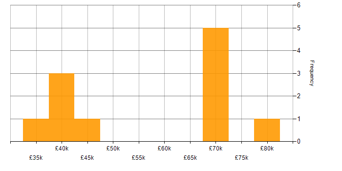 Salary histogram for C# Developer in Essex