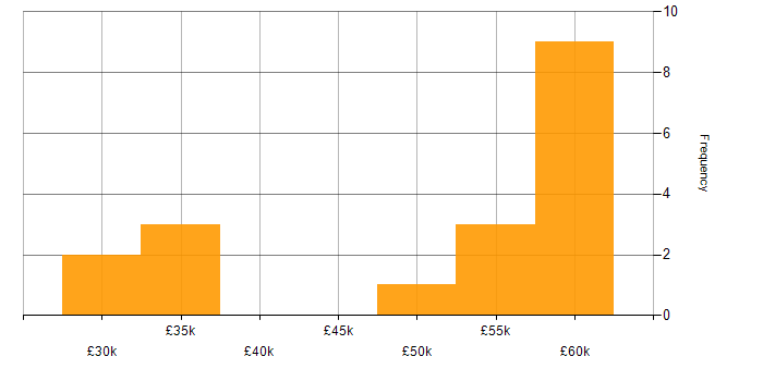 Salary histogram for C# Developer in Exeter