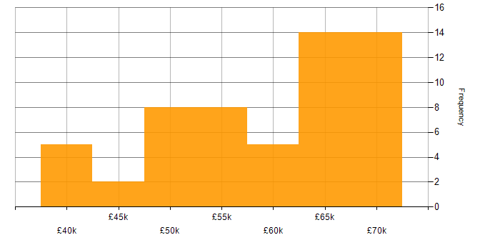 Salary histogram for C# Developer in Hampshire