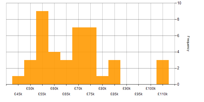 Salary histogram for C# Developer in Hertfordshire