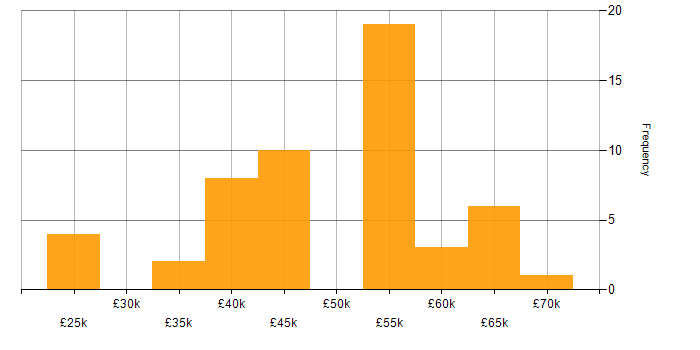 Salary histogram for C# Developer in Kent