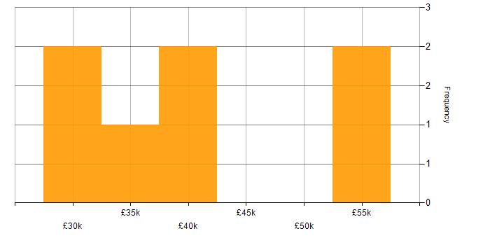 Salary histogram for C# Developer in Middlesbrough