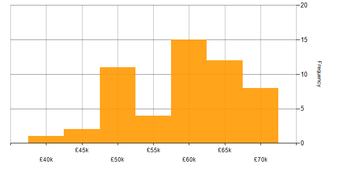 Salary histogram for C# Developer in the North East