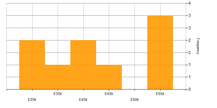 Salary histogram for C# Developer in North Yorkshire