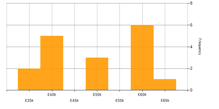Salary histogram for C# Developer in Nottingham
