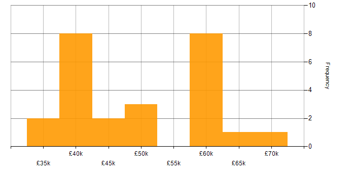 Salary histogram for C# Developer in Nottinghamshire