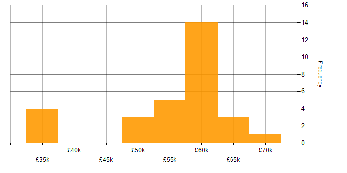 Salary histogram for C# Developer in Oxfordshire