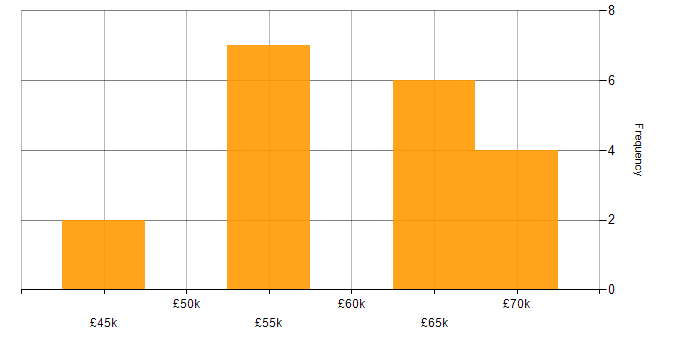 Salary histogram for C# Developer in Portsmouth
