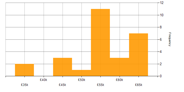Salary histogram for C# Developer in Sheffield
