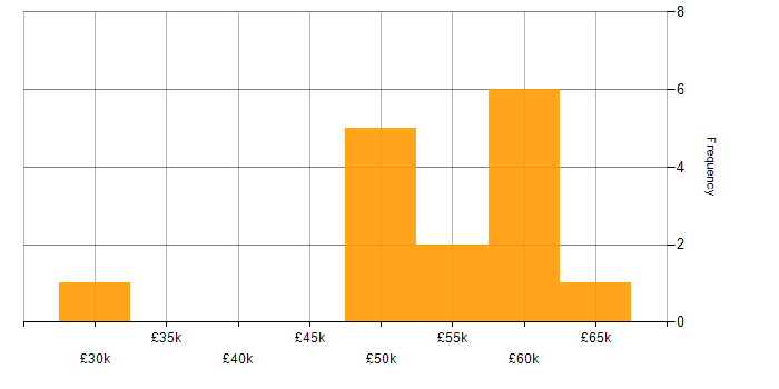Salary histogram for C# Developer in South Wales