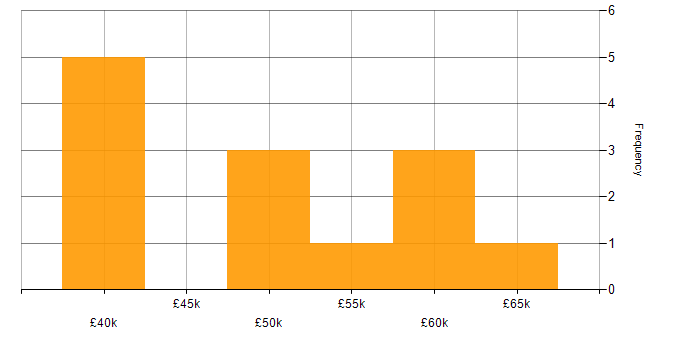 Salary histogram for C# Developer in Southampton