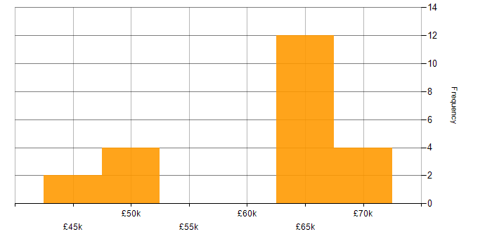 Salary histogram for C# Developer in Swindon