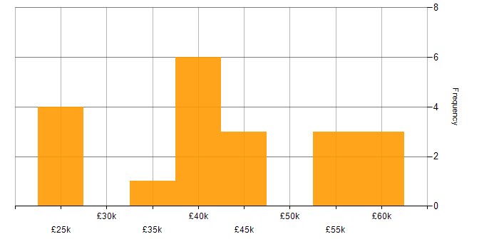 Salary histogram for C# Developer in Tunbridge Wells