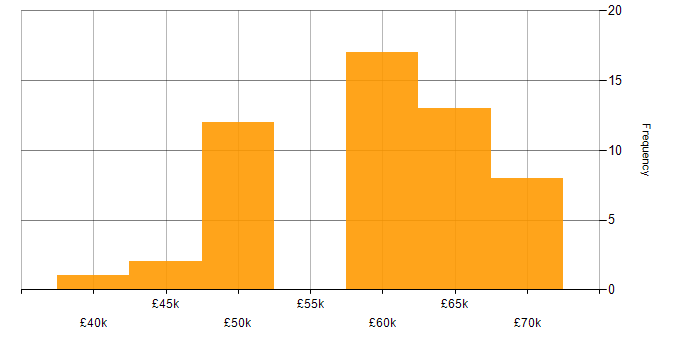 Salary histogram for C# Developer in Tyne and Wear