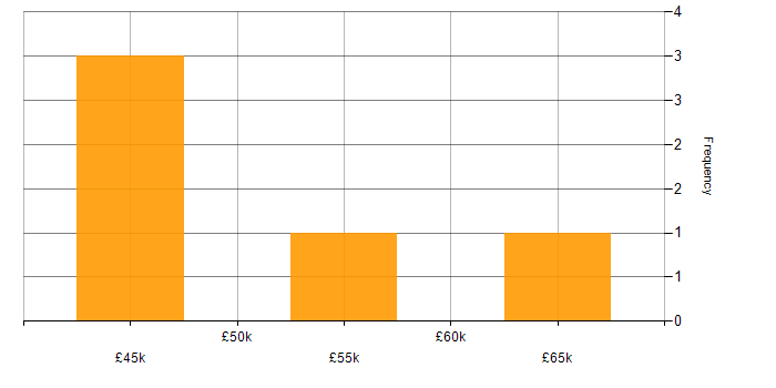 Salary histogram for C# Developer in Warwickshire