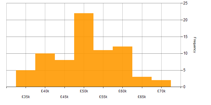 Salary histogram for C# Developer in the West Midlands