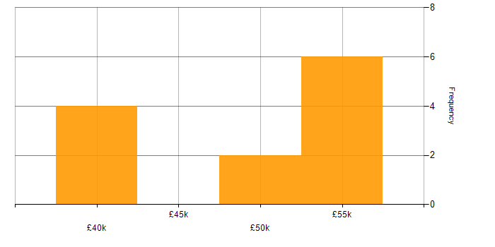 Salary histogram for C# Developer in West Sussex
