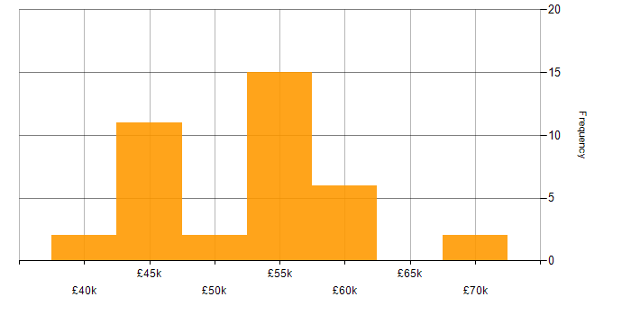 Salary histogram for C# Developer in West Yorkshire
