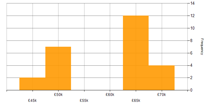 Salary histogram for C# Developer in Wiltshire