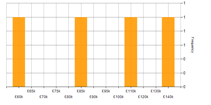 Salary histogram for C# Quant Developer in England