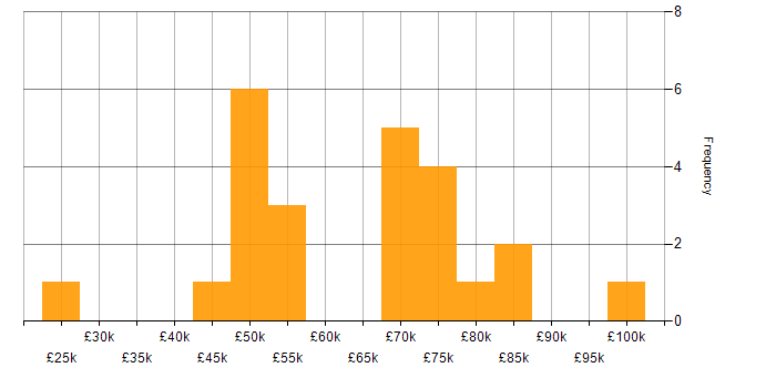 Salary histogram for C# Software Developer in London