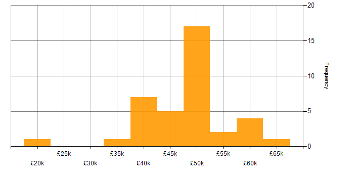 Salary histogram for C# Software Developer in the Midlands
