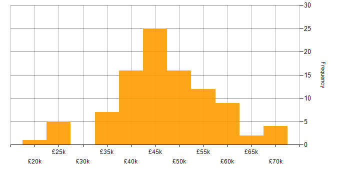 Salary histogram for C# Software Developer in the North of England
