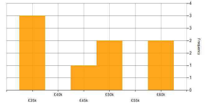 Salary histogram for C# Software Developer in Oxfordshire