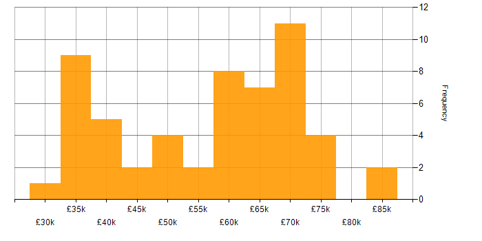 Salary histogram for C# Software Developer in the South East