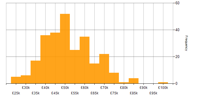 Salary histogram for C# Software Developer in the UK