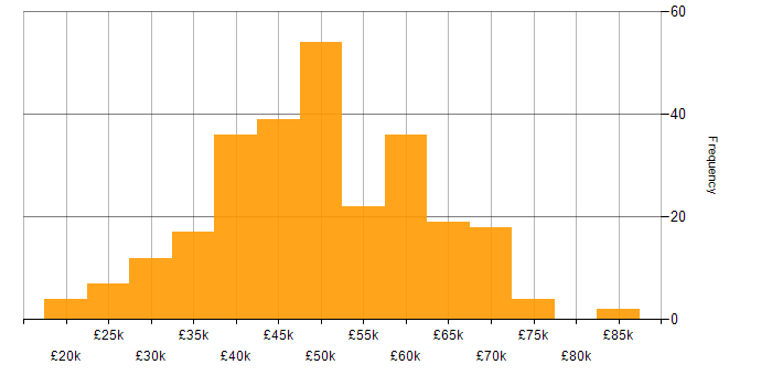 Salary histogram for C# Software Developer in the UK excluding London
