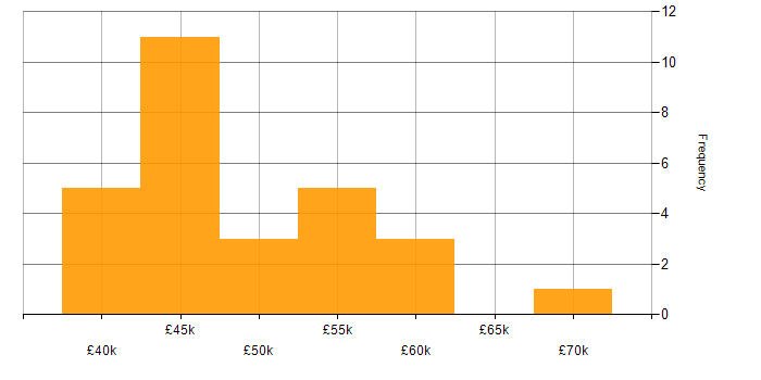 Salary histogram for C# Software Developer in Yorkshire