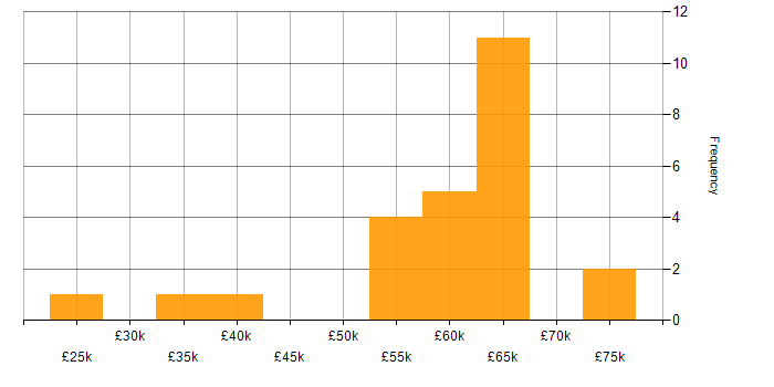 Salary histogram for C# Software Engineer in the East Midlands