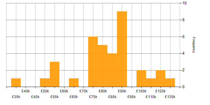 Salary histogram for C# Software Engineer in London