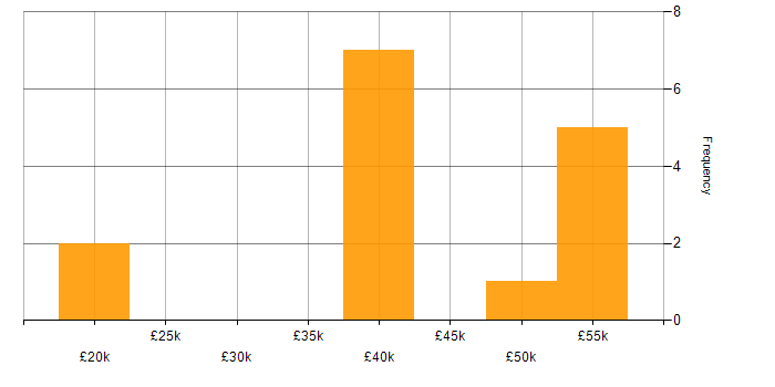 Salary histogram for C# Software Engineer in the West Midlands