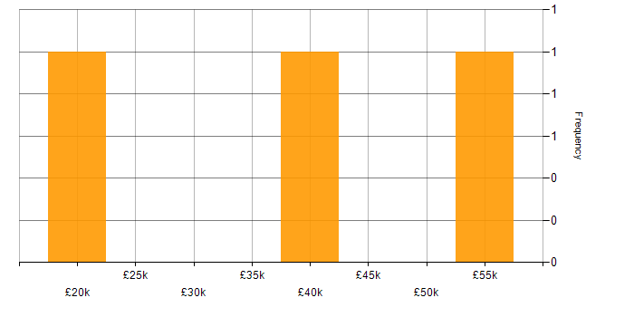 Salary histogram for C# Web Developer in the Midlands