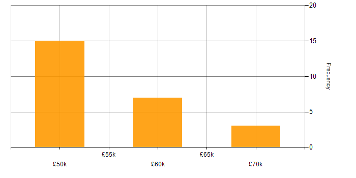 Salary histogram for C# WPF Developer in England