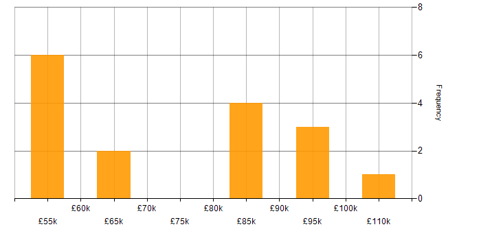 Salary histogram for CSIRT in England