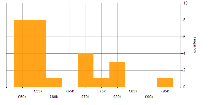 Salary histogram for CSPO in England