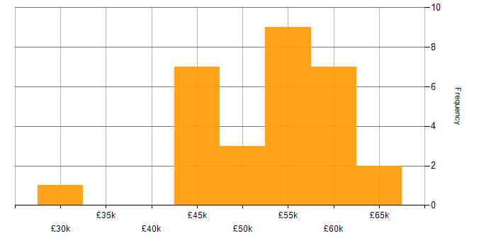 Salary histogram for CSS in Bath