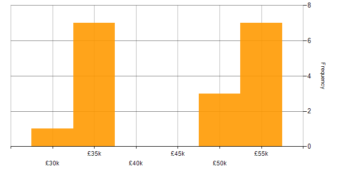 Salary histogram for CSS in Bedford