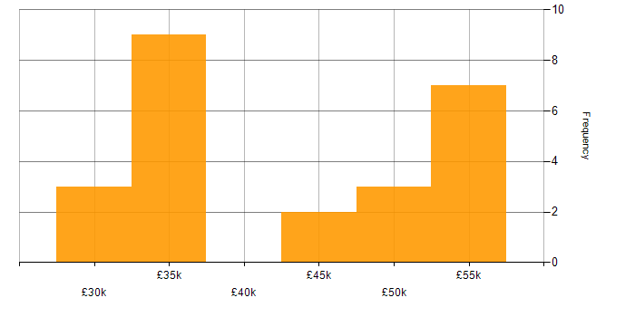 Salary histogram for CSS in Bedfordshire