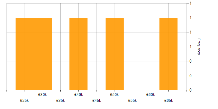 Salary histogram for CSS in Bolton