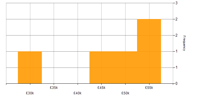 Salary histogram for CSS in Borehamwood