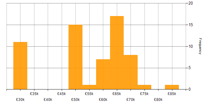 Salary histogram for CSS in Brighton